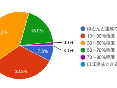 80％の高校生がSDGsの達成に悲観的　- 2022年高校生SDGs意識調査 –